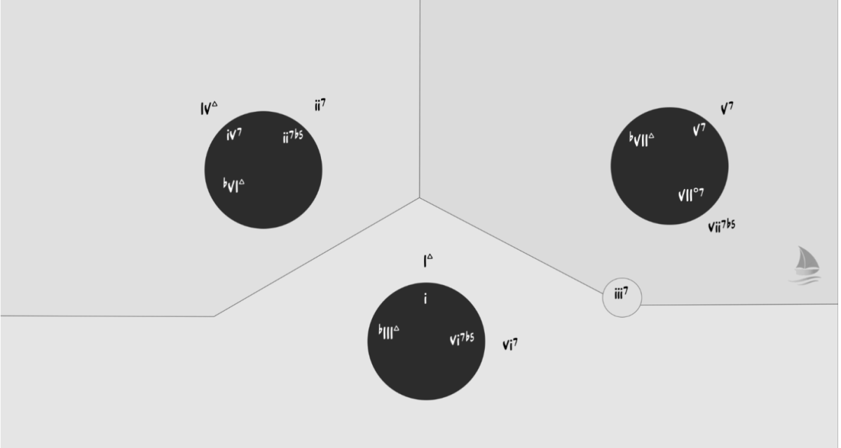 What is Tonal Harmony? – mDecks Music Blog